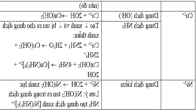 Giải Hoá học 12 Bài 40: Nhận biết một số ion trong dung dịch trang 174 SGK