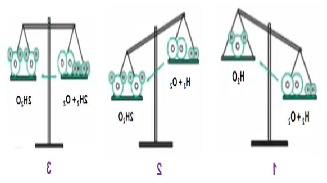 Bài 16: Phương trình hóa học
