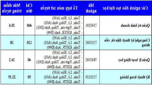 Điểm chuẩn 2019: Học viện Hàng không Việt Nam