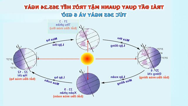 Chu kỳ trái đất quay quanh mặt trời và tại sao có ngày nhuận